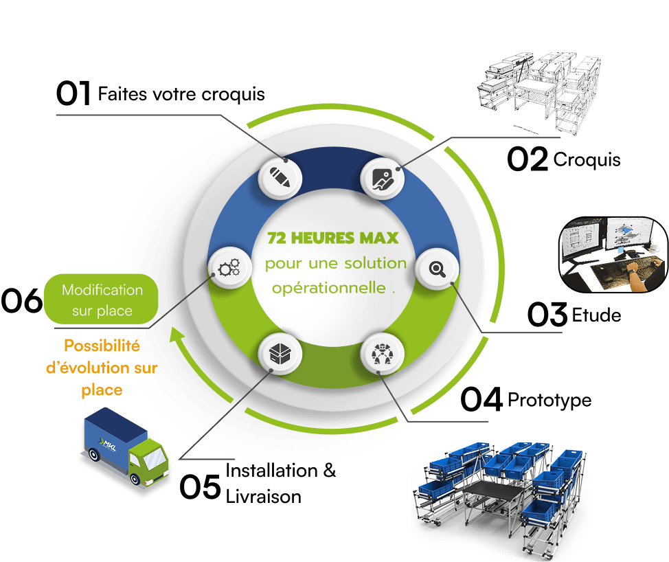 Processus prototype en 72h